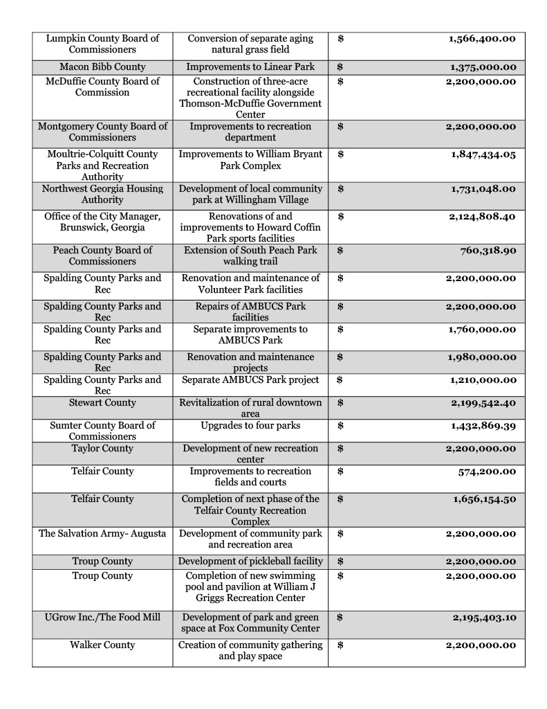 Gov Kemp Announces 225m In Grant Awards For Georgia Communities